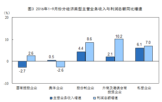 國(guó)家統(tǒng)計(jì)局:2016年1-9月份非金屬礦物制品業(yè)利潤(rùn)總額同比增長(zhǎng)9.3%