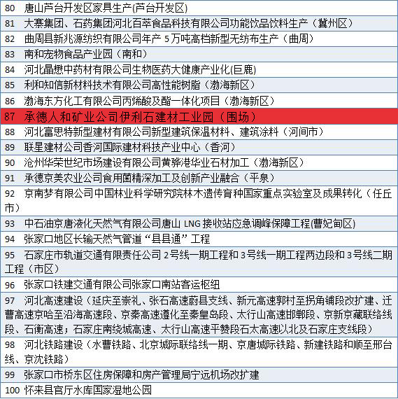 2019年河北400個重點項目名單出爐！包括產業園、度假區、客運站、濕地公園……